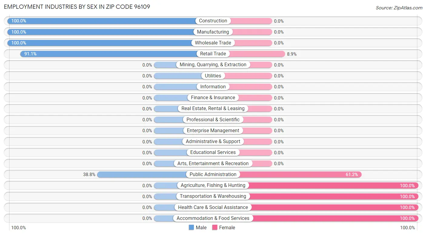 Employment Industries by Sex in Zip Code 96109