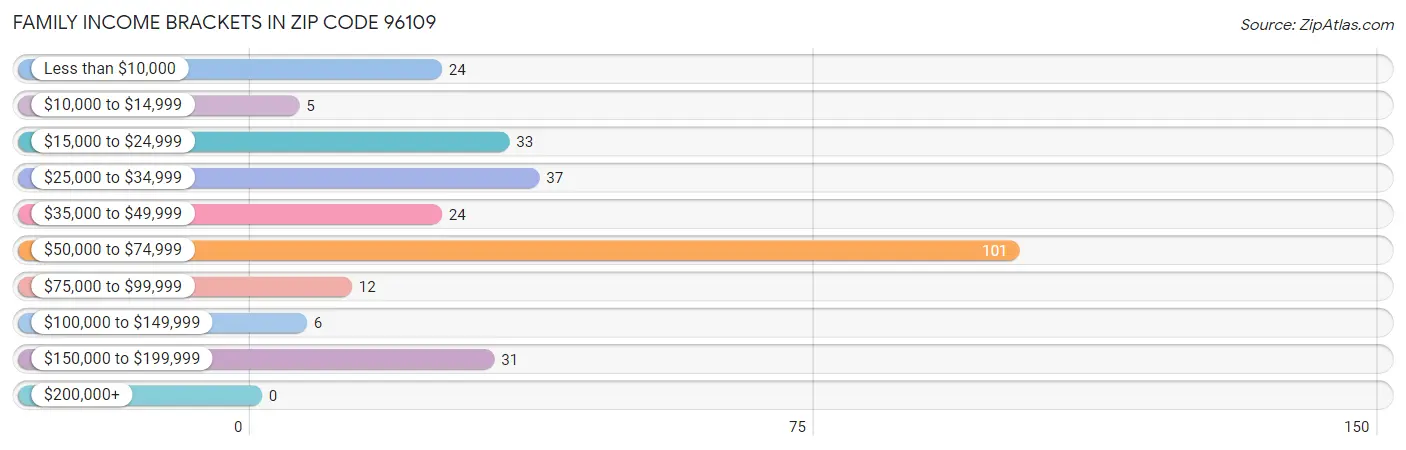 Family Income Brackets in Zip Code 96109