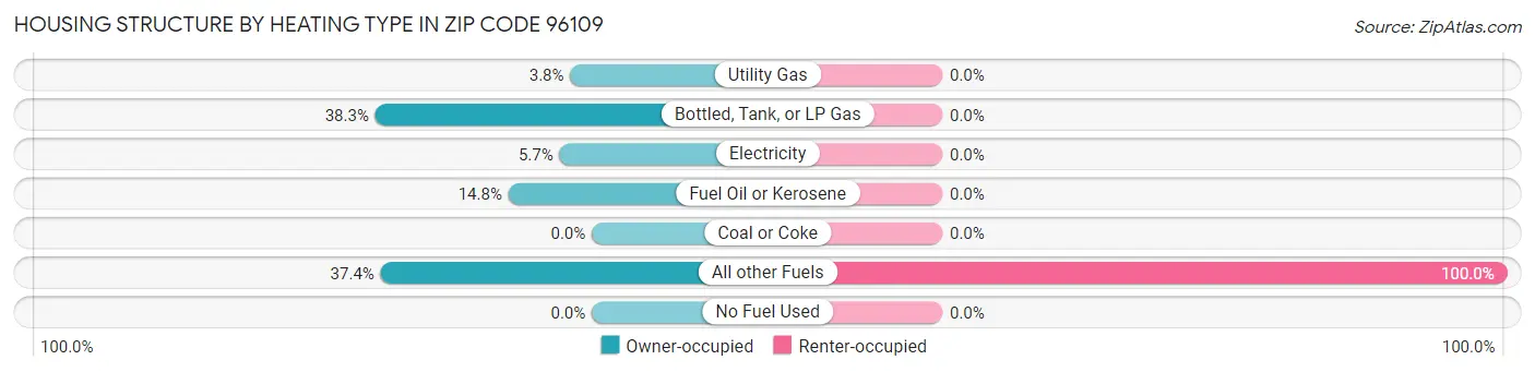 Housing Structure by Heating Type in Zip Code 96109