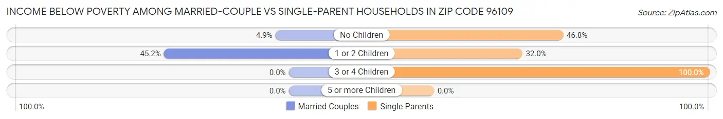 Income Below Poverty Among Married-Couple vs Single-Parent Households in Zip Code 96109