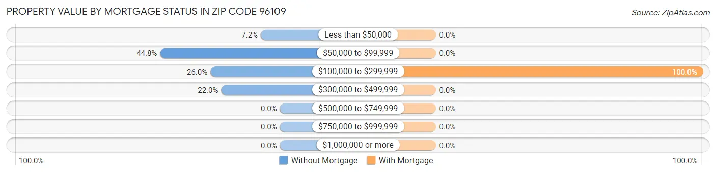 Property Value by Mortgage Status in Zip Code 96109