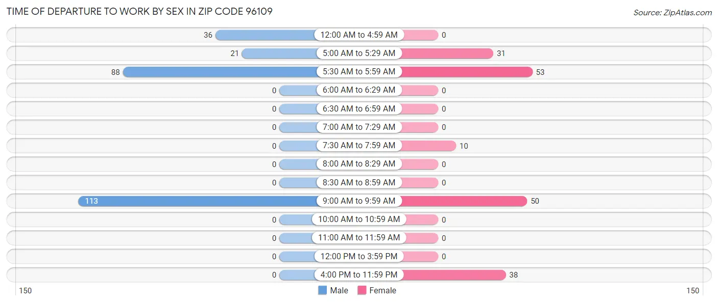 Time of Departure to Work by Sex in Zip Code 96109