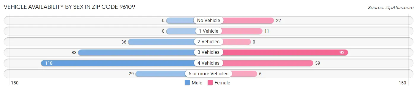 Vehicle Availability by Sex in Zip Code 96109