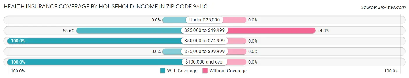 Health Insurance Coverage by Household Income in Zip Code 96110