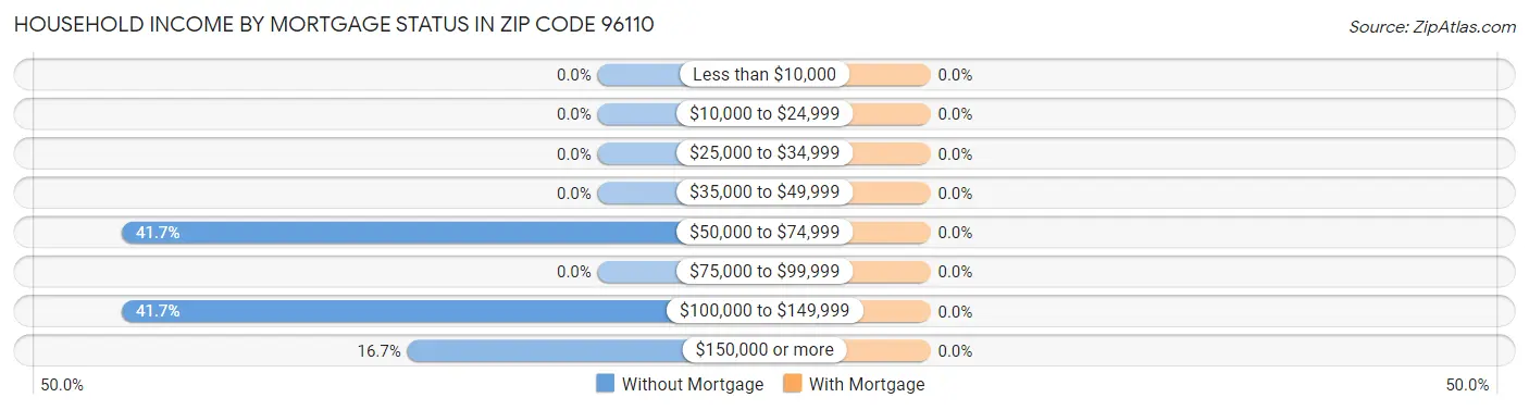 Household Income by Mortgage Status in Zip Code 96110
