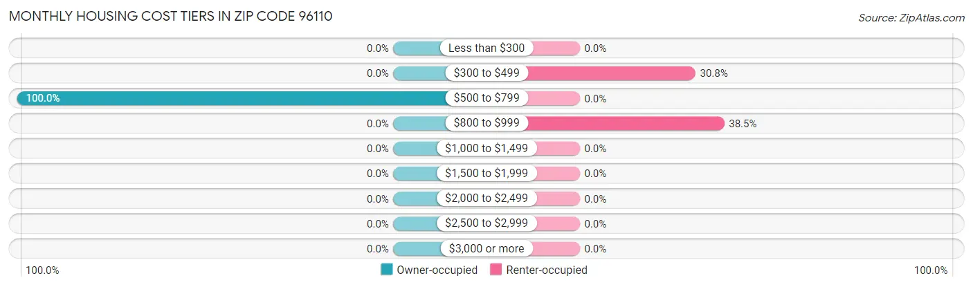 Monthly Housing Cost Tiers in Zip Code 96110