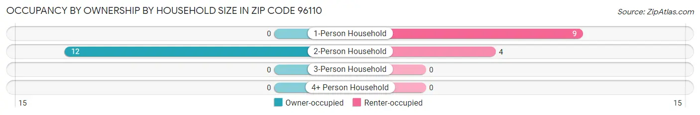 Occupancy by Ownership by Household Size in Zip Code 96110