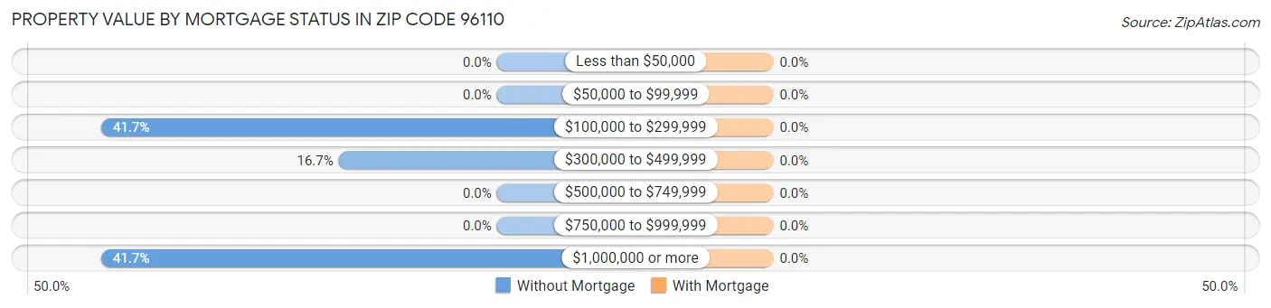 Property Value by Mortgage Status in Zip Code 96110