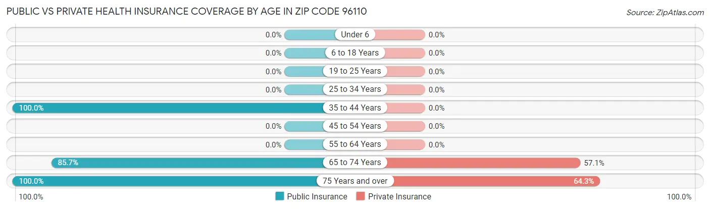 Public vs Private Health Insurance Coverage by Age in Zip Code 96110