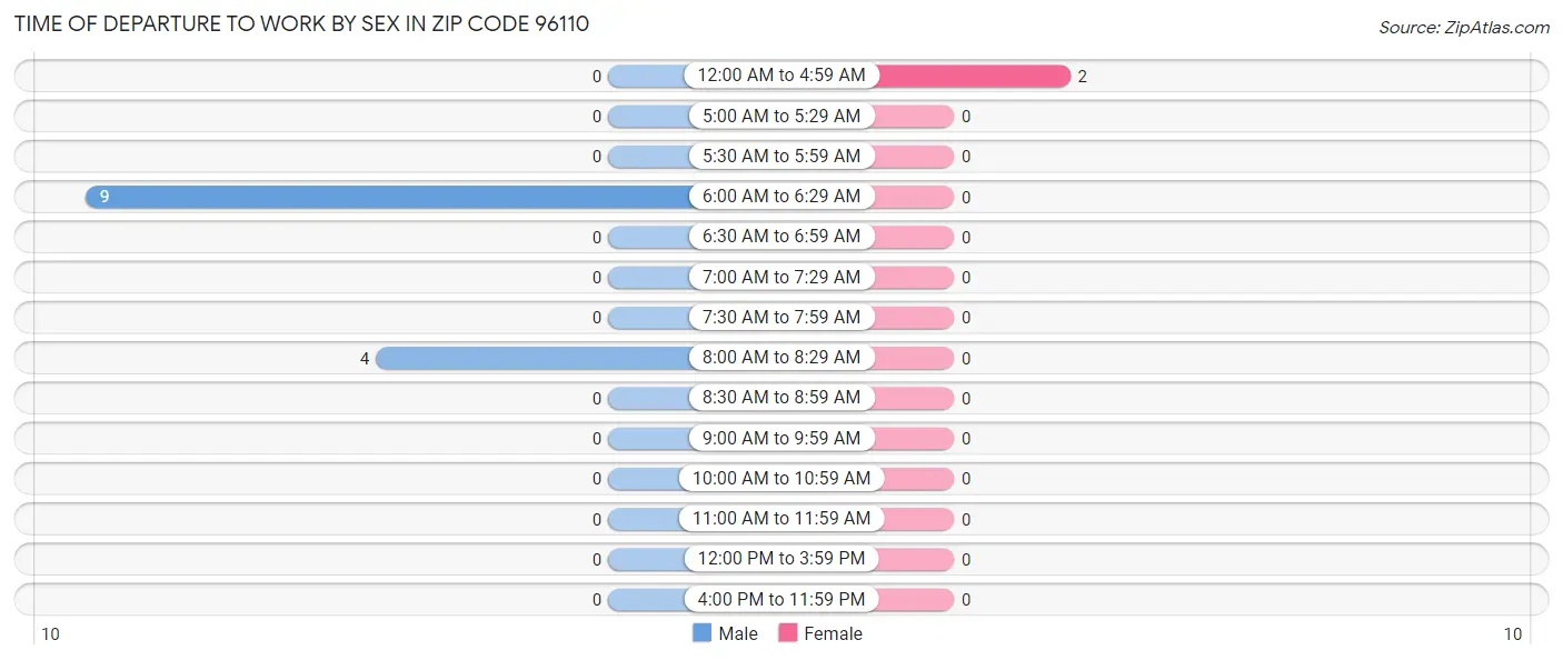 Time of Departure to Work by Sex in Zip Code 96110