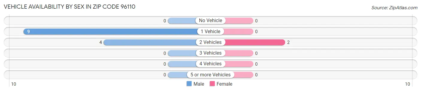 Vehicle Availability by Sex in Zip Code 96110