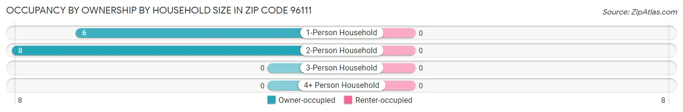 Occupancy by Ownership by Household Size in Zip Code 96111
