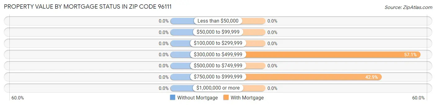 Property Value by Mortgage Status in Zip Code 96111