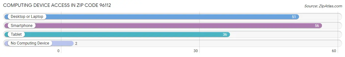 Computing Device Access in Zip Code 96112