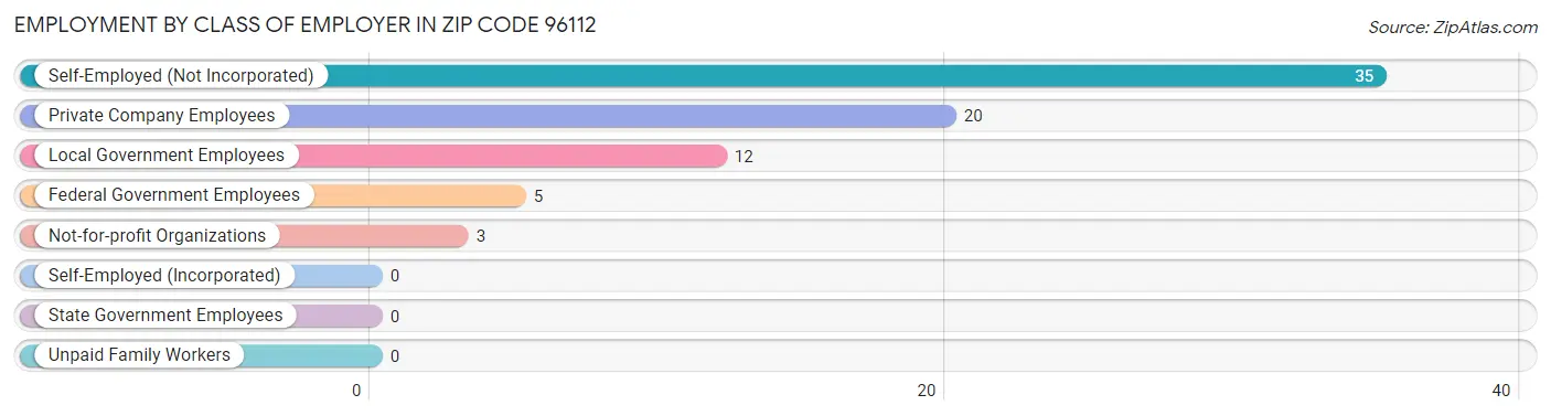 Employment by Class of Employer in Zip Code 96112