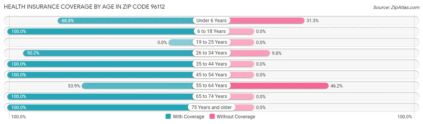 Health Insurance Coverage by Age in Zip Code 96112