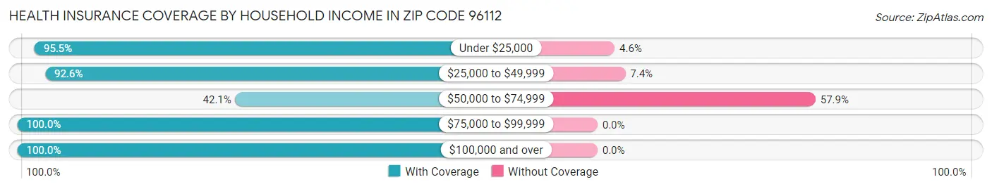 Health Insurance Coverage by Household Income in Zip Code 96112