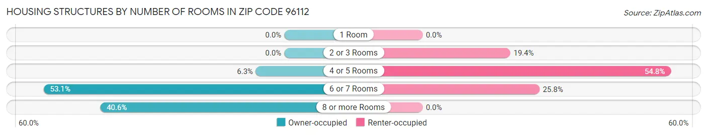 Housing Structures by Number of Rooms in Zip Code 96112