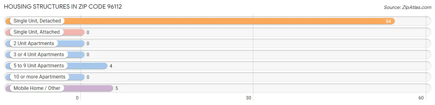 Housing Structures in Zip Code 96112