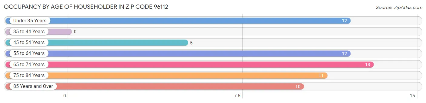 Occupancy by Age of Householder in Zip Code 96112