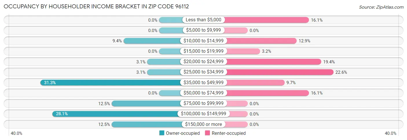 Occupancy by Householder Income Bracket in Zip Code 96112