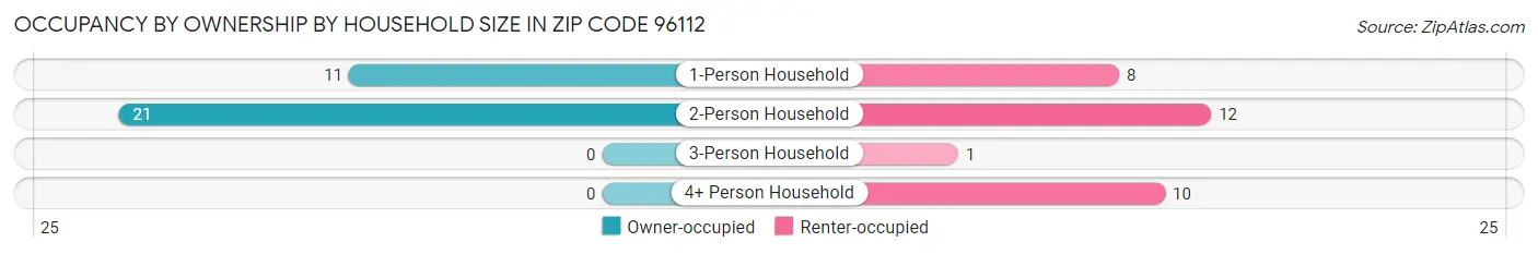 Occupancy by Ownership by Household Size in Zip Code 96112