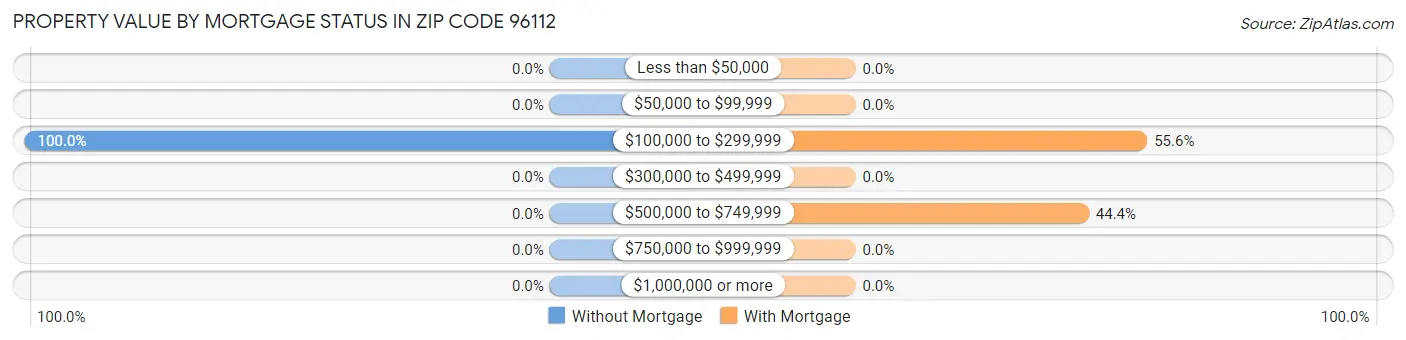 Property Value by Mortgage Status in Zip Code 96112