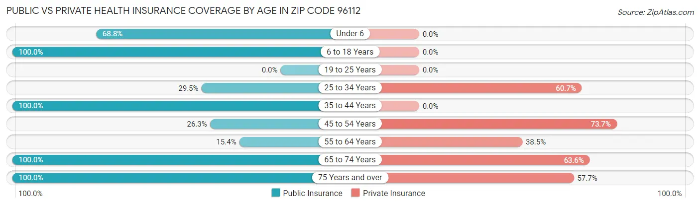Public vs Private Health Insurance Coverage by Age in Zip Code 96112