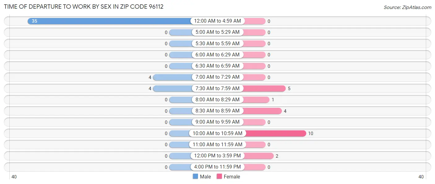 Time of Departure to Work by Sex in Zip Code 96112