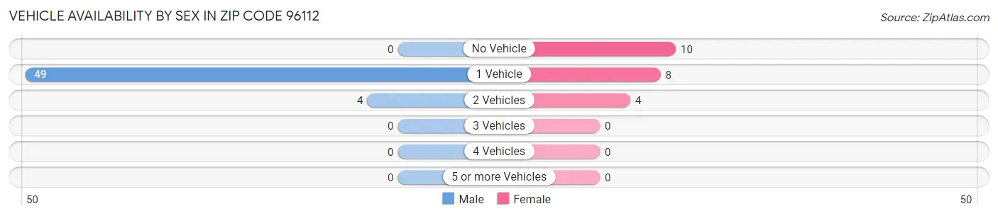 Vehicle Availability by Sex in Zip Code 96112