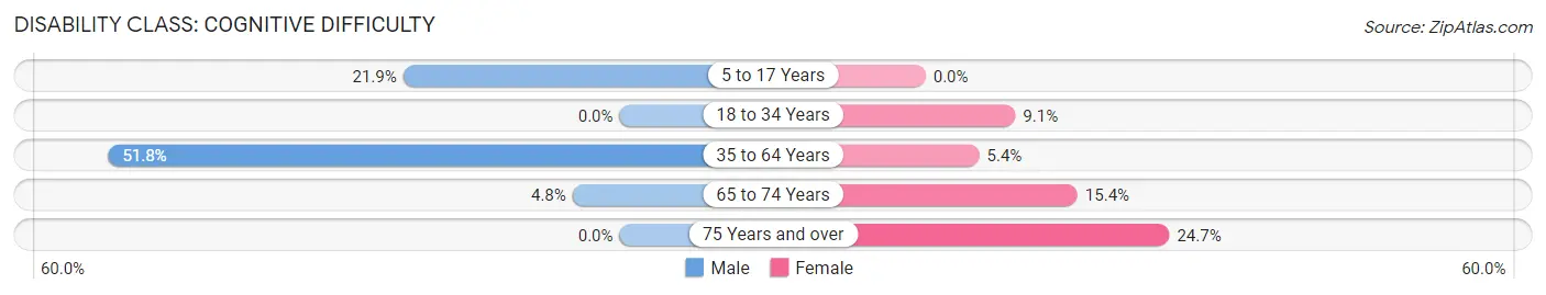 Disability in Zip Code 96113: <span>Cognitive Difficulty</span>