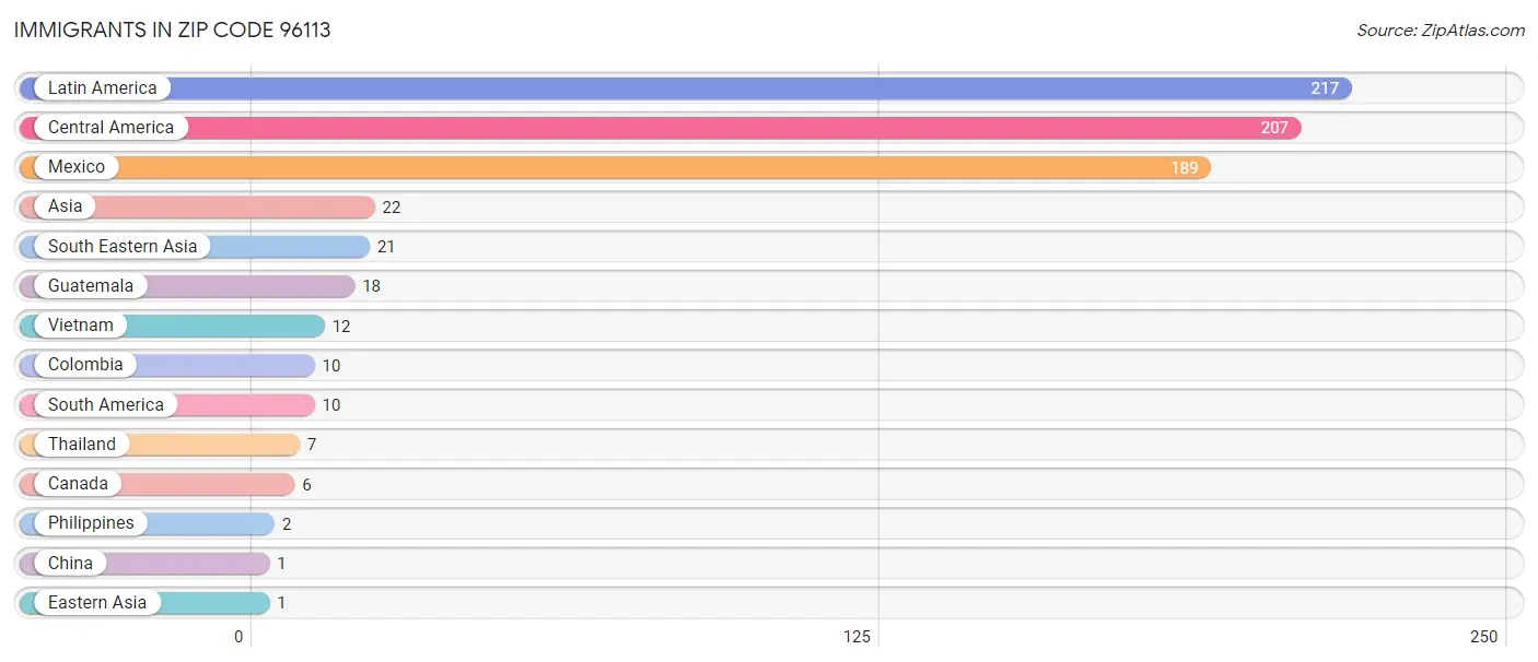 Immigrants in Zip Code 96113