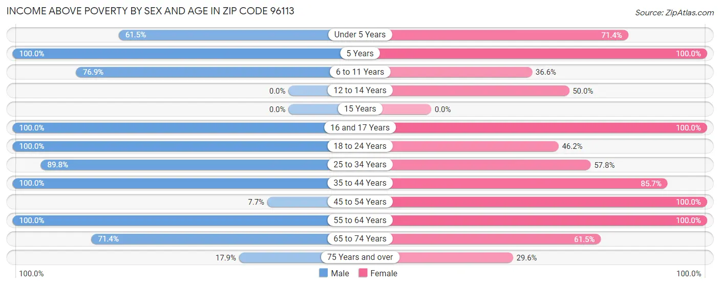 Income Above Poverty by Sex and Age in Zip Code 96113