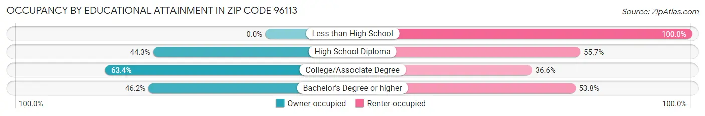 Occupancy by Educational Attainment in Zip Code 96113