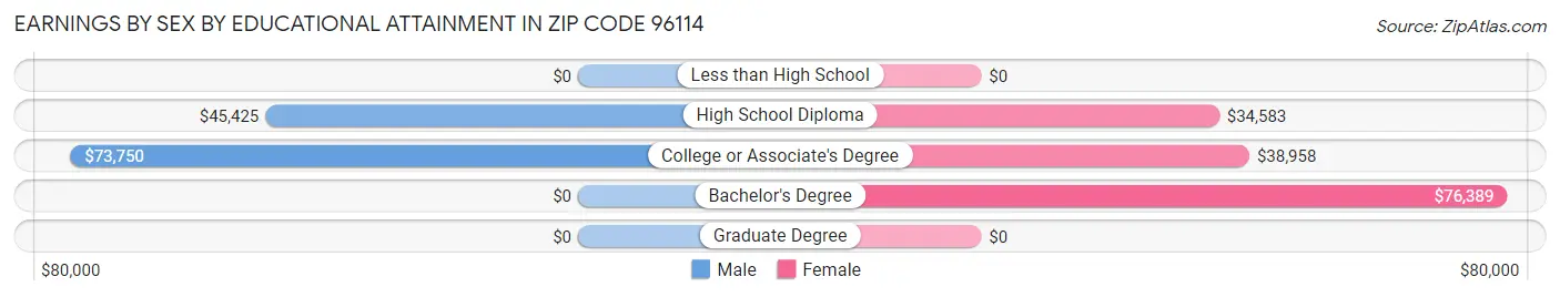 Earnings by Sex by Educational Attainment in Zip Code 96114