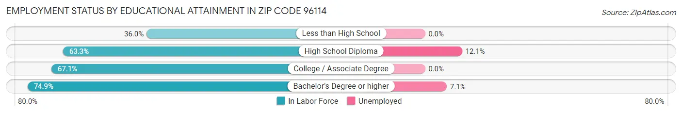 Employment Status by Educational Attainment in Zip Code 96114