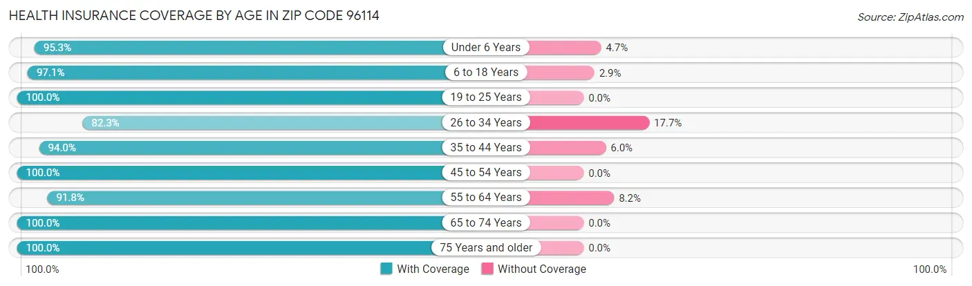 Health Insurance Coverage by Age in Zip Code 96114