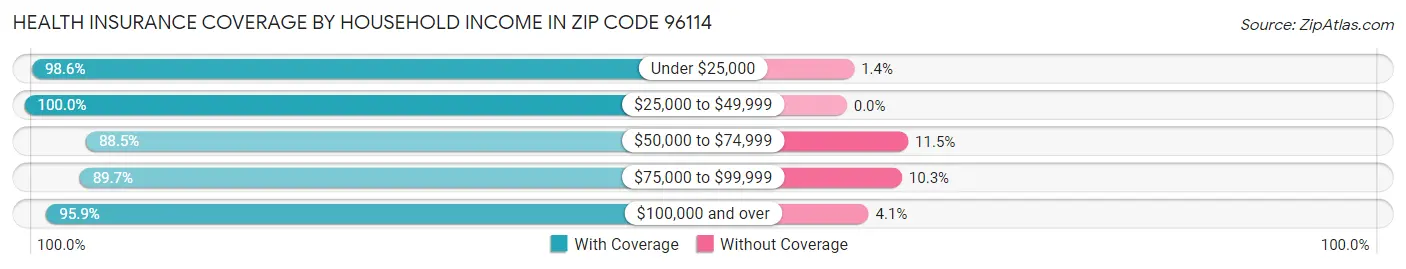 Health Insurance Coverage by Household Income in Zip Code 96114