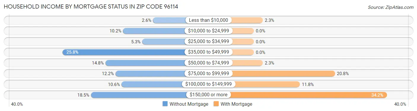 Household Income by Mortgage Status in Zip Code 96114