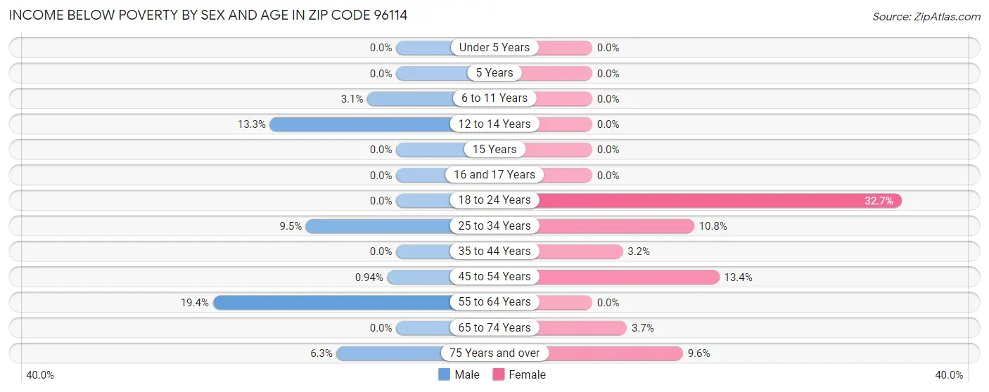 Income Below Poverty by Sex and Age in Zip Code 96114