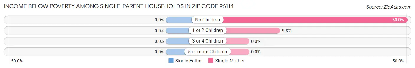 Income Below Poverty Among Single-Parent Households in Zip Code 96114