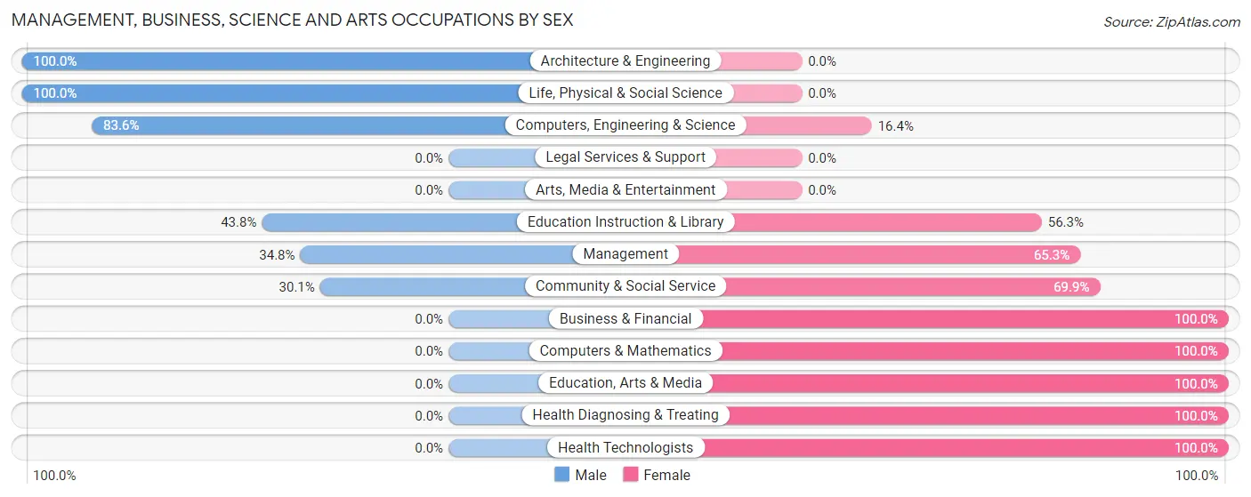 Management, Business, Science and Arts Occupations by Sex in Zip Code 96114