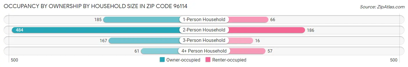 Occupancy by Ownership by Household Size in Zip Code 96114