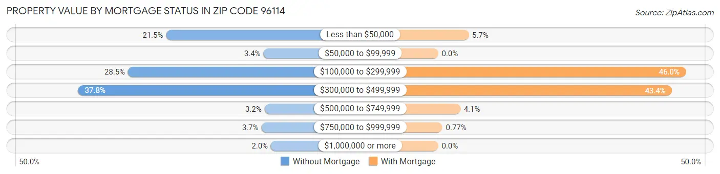 Property Value by Mortgage Status in Zip Code 96114