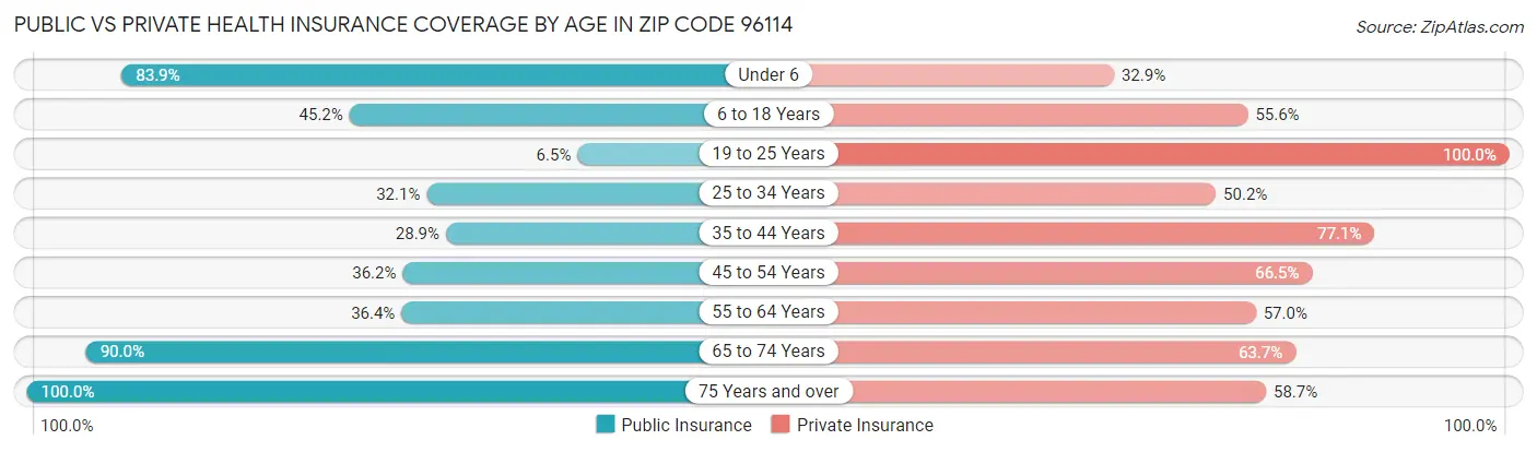 Public vs Private Health Insurance Coverage by Age in Zip Code 96114