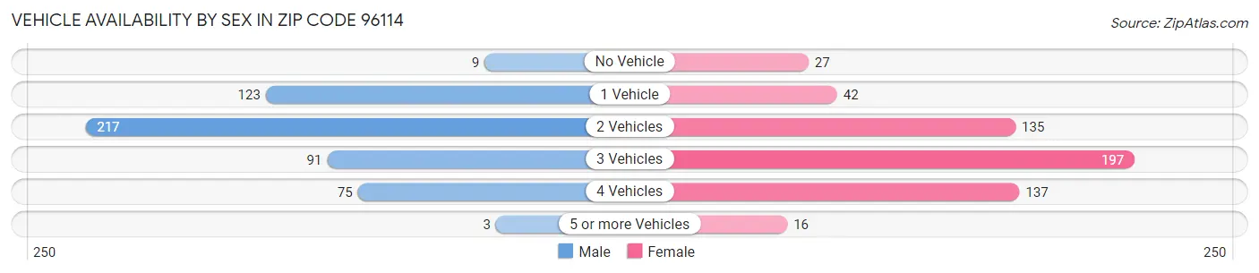 Vehicle Availability by Sex in Zip Code 96114