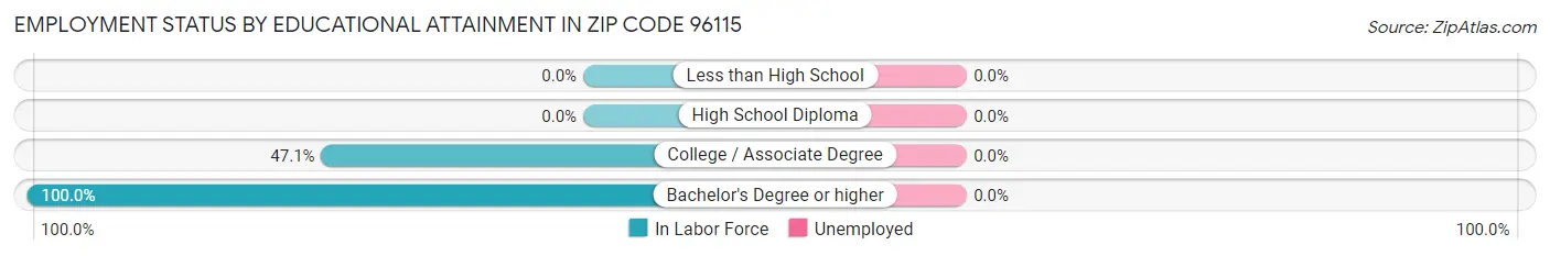 Employment Status by Educational Attainment in Zip Code 96115