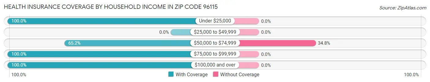 Health Insurance Coverage by Household Income in Zip Code 96115
