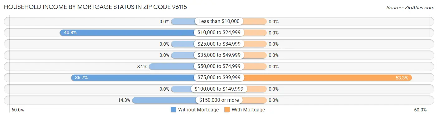 Household Income by Mortgage Status in Zip Code 96115