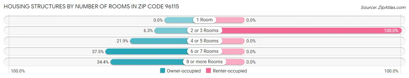 Housing Structures by Number of Rooms in Zip Code 96115